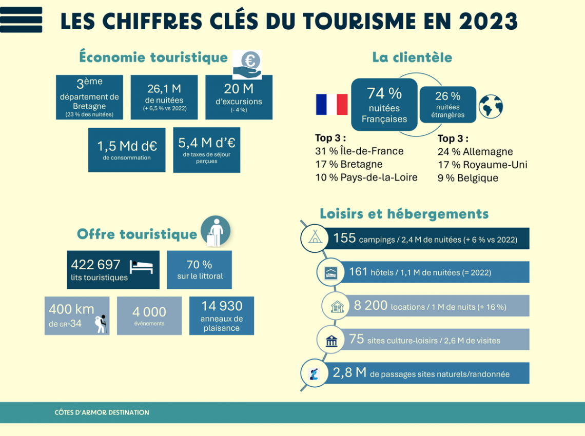Chiffres clés du tourisme 2023 en Côtes d'Armor